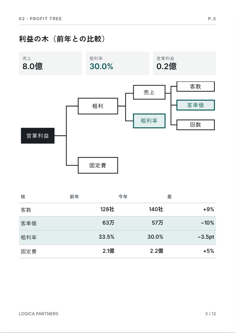 レポートの3ページ（見本）。利益の木と、前年との比較の表。客単価は63万から57万で−10%、粗利率は33.5%から30.0%で−3.5ポイント
