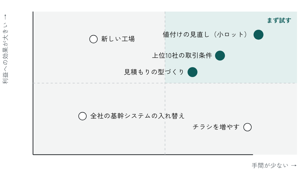 打つ手の優先順位の図（見本）。横は手間の少なさ、縦は利益への効果。右上の「まず試す」に、値付けの見直し（小ロット）・上位10社の取引条件・見積もりの型づくり。左上に新しい工場、下にチラシを増やす・基幹システムの入れ替え