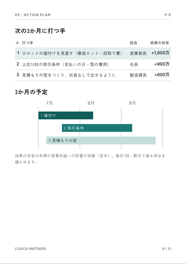 レポートの9ページ（見本）。次の3か月に打つ手3つの表（担当と効果の目安）と、7月から9月の予定の図